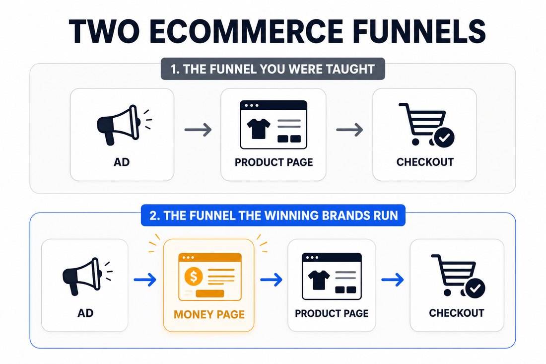 Two Ecommerce Funnels: the funnel you were taught (ad to product page to checkout) versus the funnel winning brands run (ad to money page to product page to checkout)
